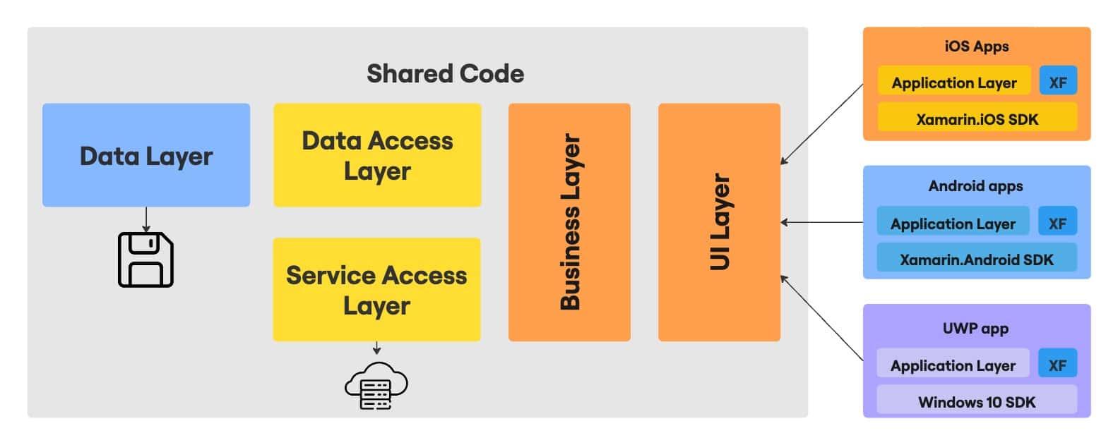 Representative diagram from Xamarin Develop Model