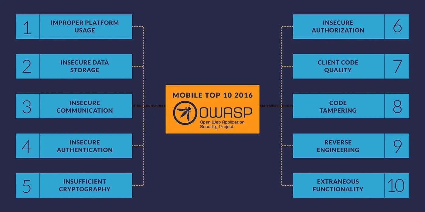 What is OWASP Top 10 Mobile?